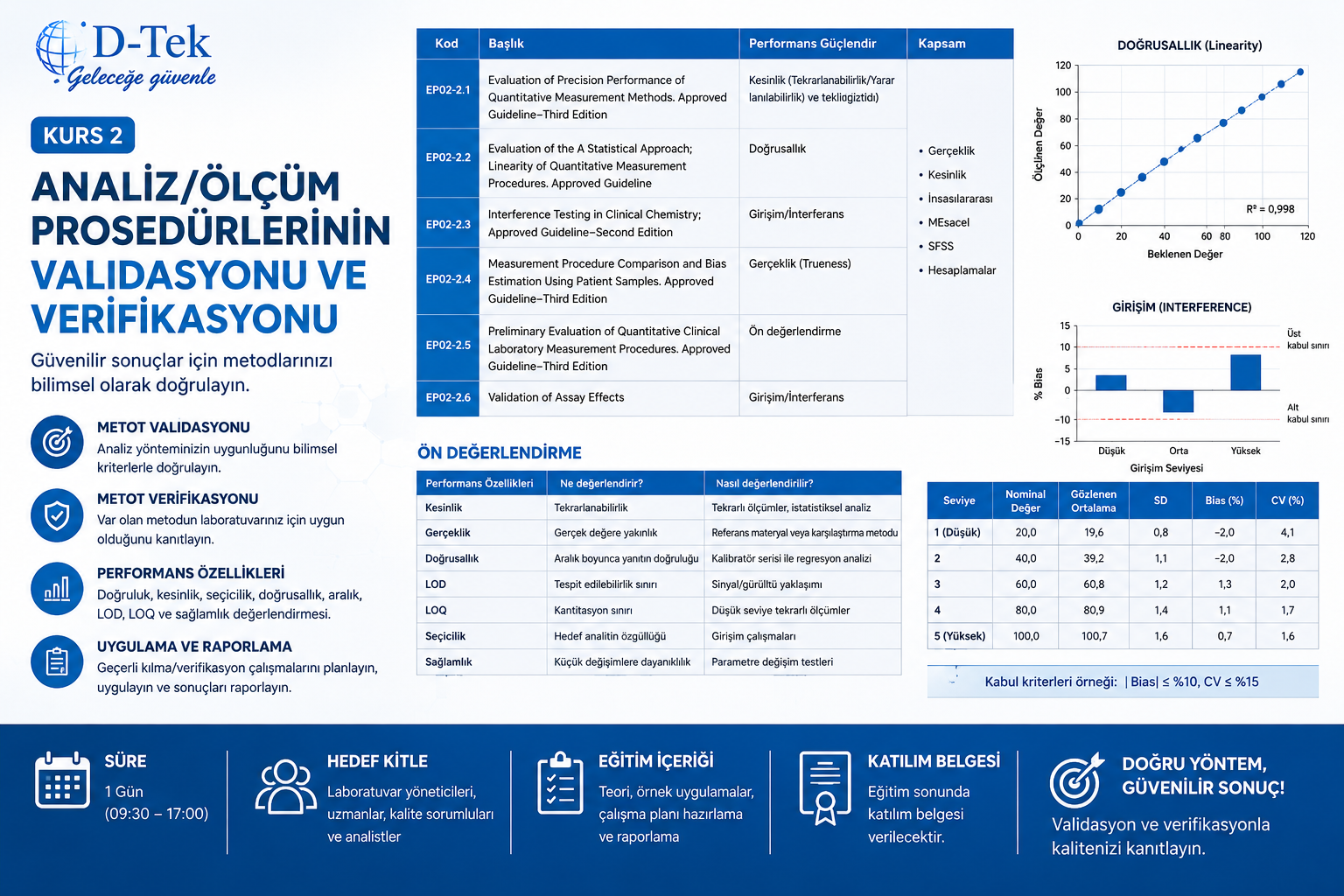 Kurs 2: Analiz/Ölçüm prosedürlerinin validasyonu ve verifikasyonu